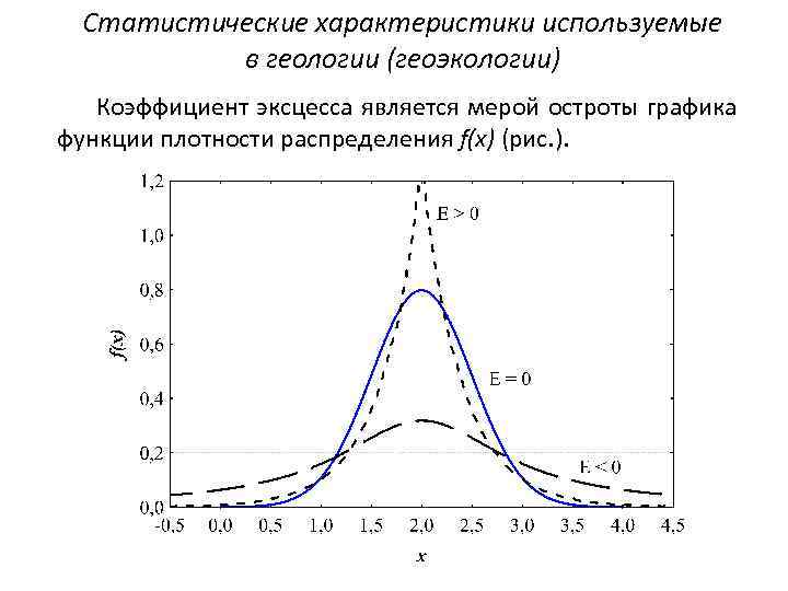 Статистические характеристики используемые в геологии (геоэкологии) Коэффициент эксцесса является мерой остроты графика функции плотности