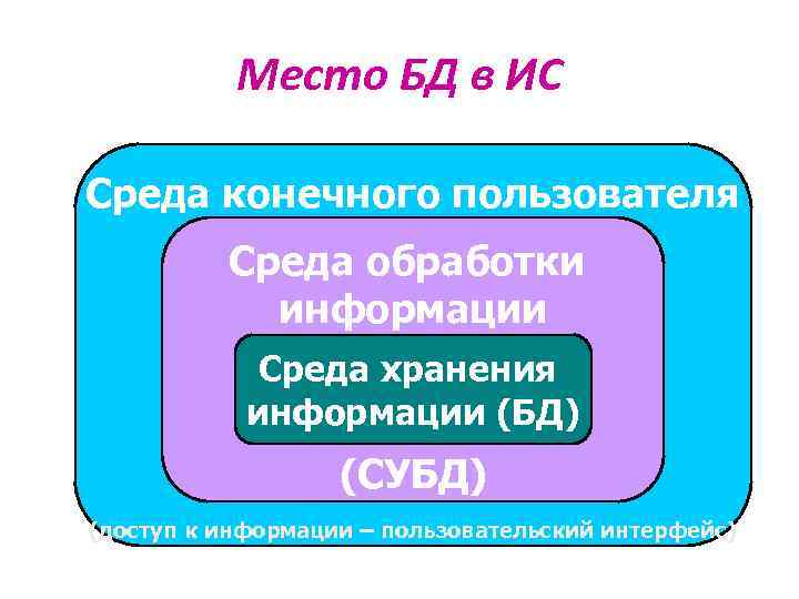 Место БД в ИС Среда конечного пользователя Среда обработки информации Среда хранения информации (БД)