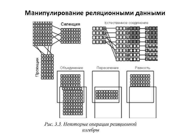 Манипулирование реляционными данными 