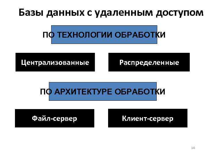 Базы данных с удаленным доступом ПО ТЕХНОЛОГИИ ОБРАБОТКИ Централизованные Распределенные ПО АРХИТЕКТУРЕ ОБРАБОТКИ Файл-сервер