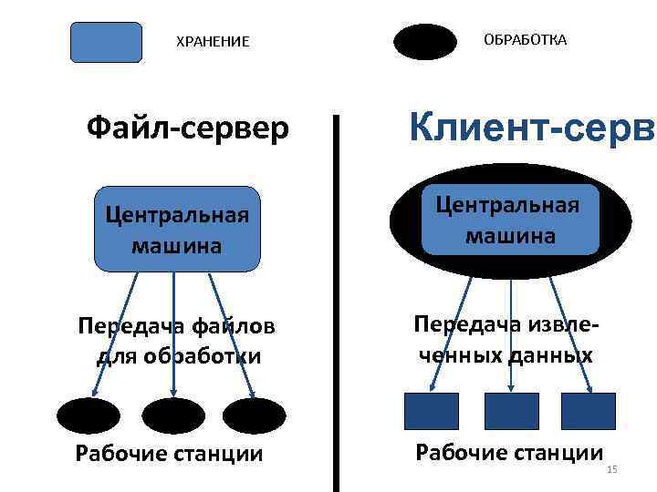 ХРАНЕНИЕ Файл-сервер ОБРАБОТКА Клиент-серве Центральная машина Передача файлов для обработки Передача извлеченных данных Рабочие