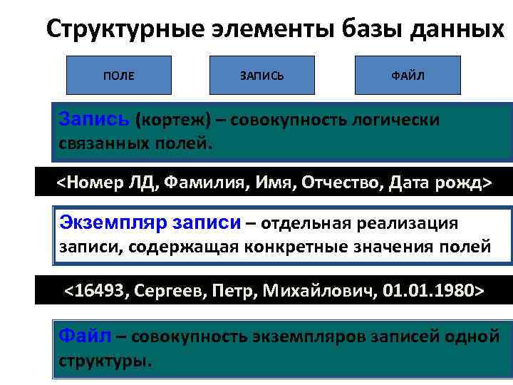 Структурные элементы базы данных ПОЛЕ ЗАПИСЬ ФАЙЛ Запись (кортеж) – совокупность логически связанных полей.