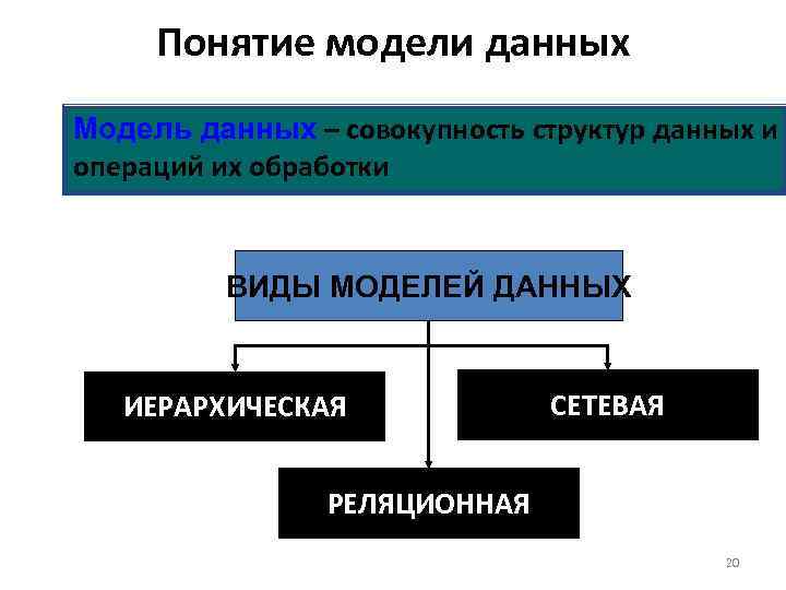 Понятие модели данных Модель данных – совокупность структур данных и операций их обработки ВИДЫ