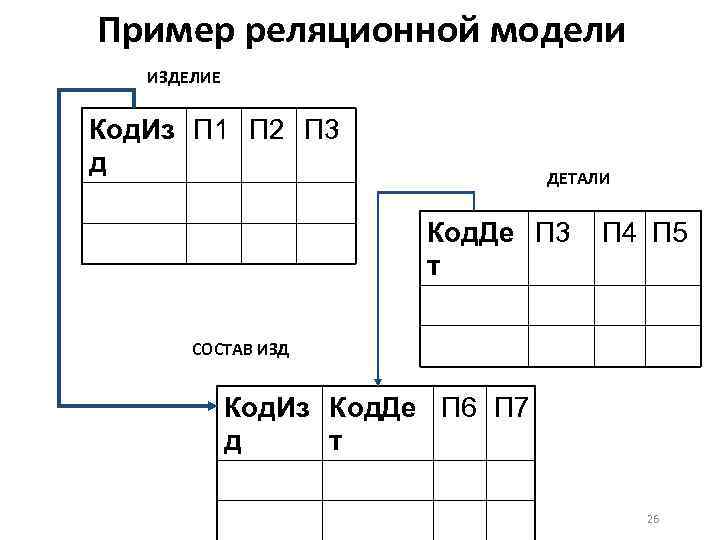 Пример реляционной модели ИЗДЕЛИЕ Код. Из П 1 П 2 П 3 д ДЕТАЛИ