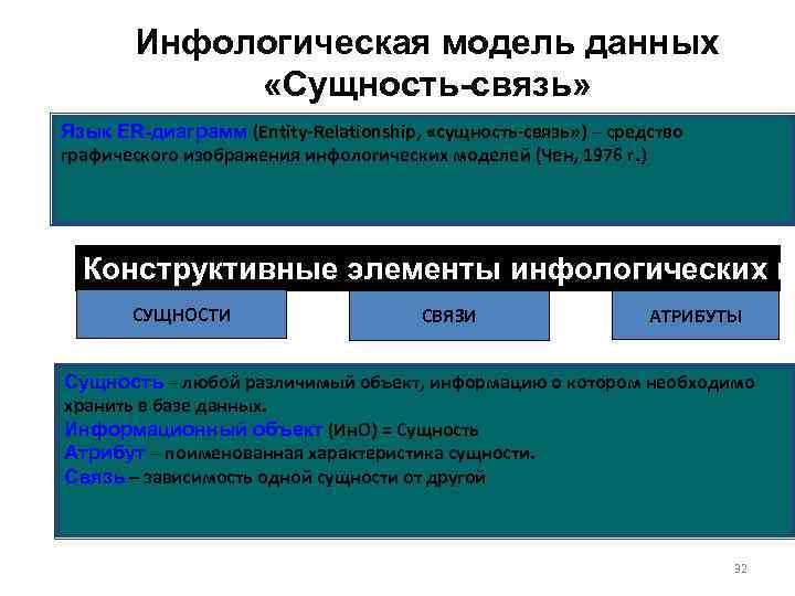 Инфологическая модель данных «Сущность-связь» Язык ER-диаграмм (Entity-Relationship, «сущность-связь» ) – средство графического изображения инфологических