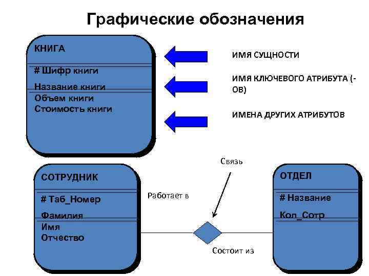 Графические обозначения КНИГА ИМЯ СУЩНОСТИ # Шифр книги ИМЯ КЛЮЧЕВОГО АТРИБУТА (ОВ) Название книги