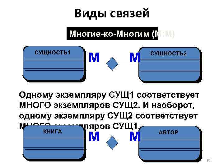 Виды связей Многие-ко-Многим (М: М) СУЩНОСТЬ 1 М М СУЩНОСТЬ 2 Одному экземпляру СУЩ