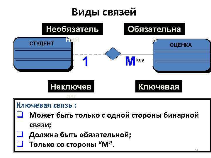 Виды связей Необязатель ная СТУДЕНТ 1 Обязательна я ОЦЕНКА М key Неключев Ключевая ая