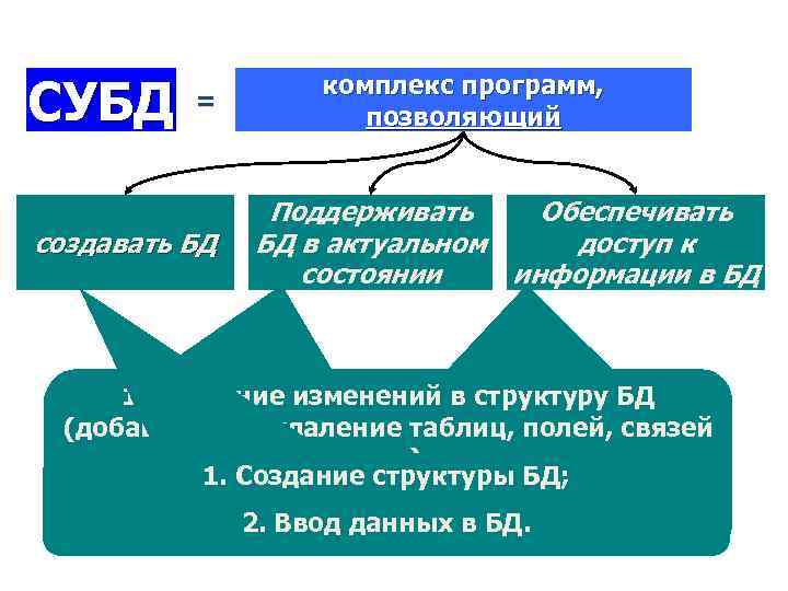 СУБД = создавать БД комплекс программ, позволяющий Поддерживать Обеспечивать БД в актуальном доступ к