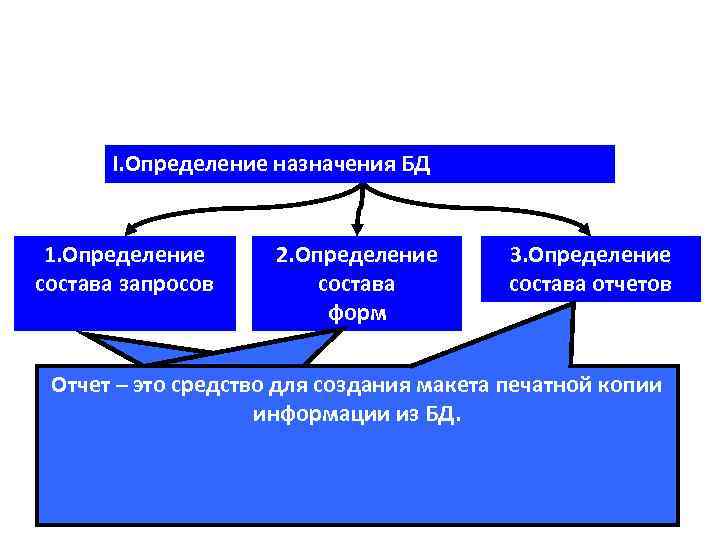 I. Определение назначения БД 1. Определение состава запросов 2. Определение состава форм 3. Определение