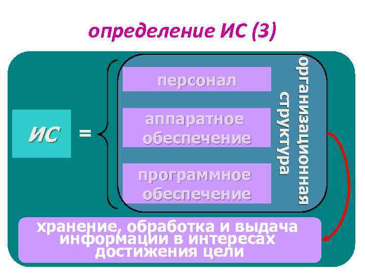 определение ИС (3) программное обеспечение ор г а н и з а ц и