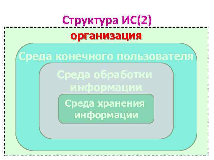 Структура ИС(2) организация Среда конечного пользователя Среда обработки информации Среда хранения информации 