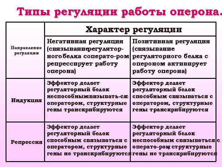 Типы регуляции