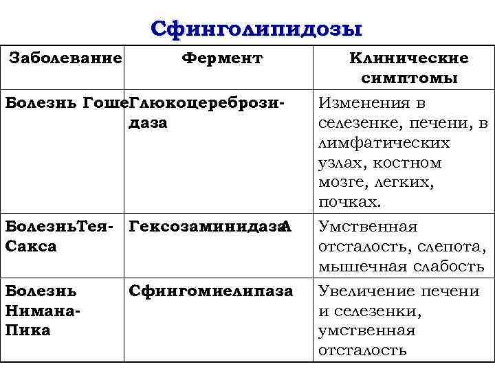 Сфинголипидозы Заболевание Фермент Болезнь Гоше. Глюкоцереброзидаза Клинические симптомы Изменения в селезенке, печени, в лимфатических