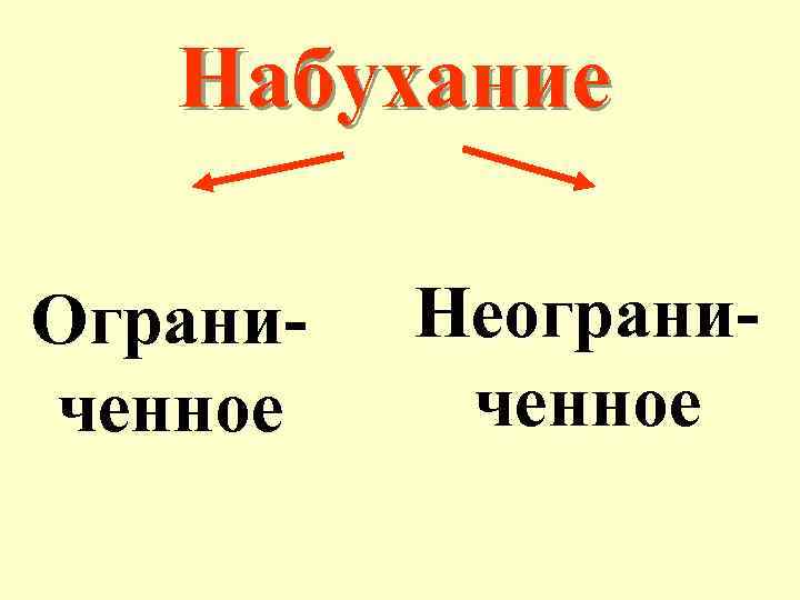 Набухание Ограниченное Неограниченное 