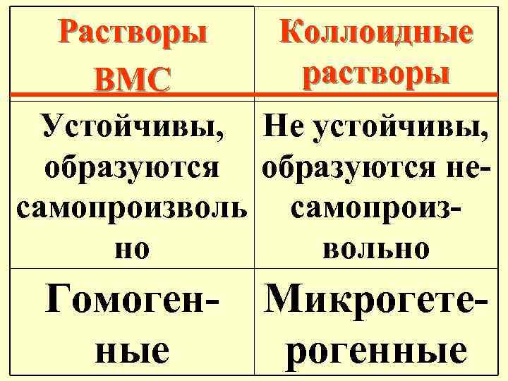 Растворы ВМС Устойчивы, образуются самопроизволь но Коллоидные растворы Не устойчивы, образуются несамопроизвольно Гомогенные Микрогетерогенные