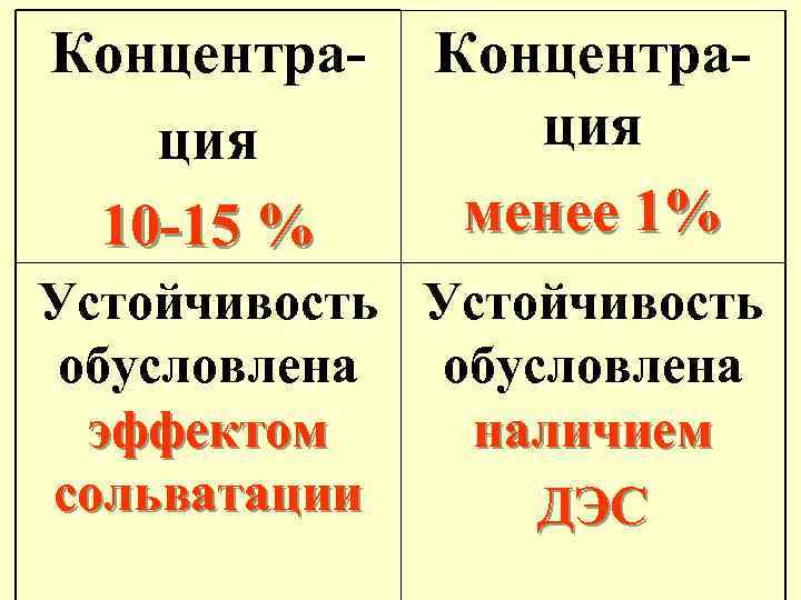 Концентрация 10 -15 % Концентрация менее 1% Устойчивость обусловлена эффектом наличием сольватации ДЭС 