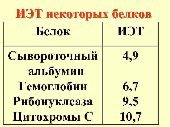 ИЭТ некоторых белков Белок ИЭТ Сывороточный альбумин Гемоглобин Рибонуклеаза Цитохромы С 4, 9 6,