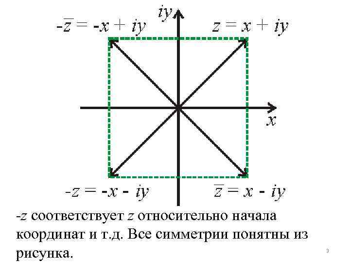 -z соответствует z относительно начала координат и т. д. Все симметрии понятны из рисунка.