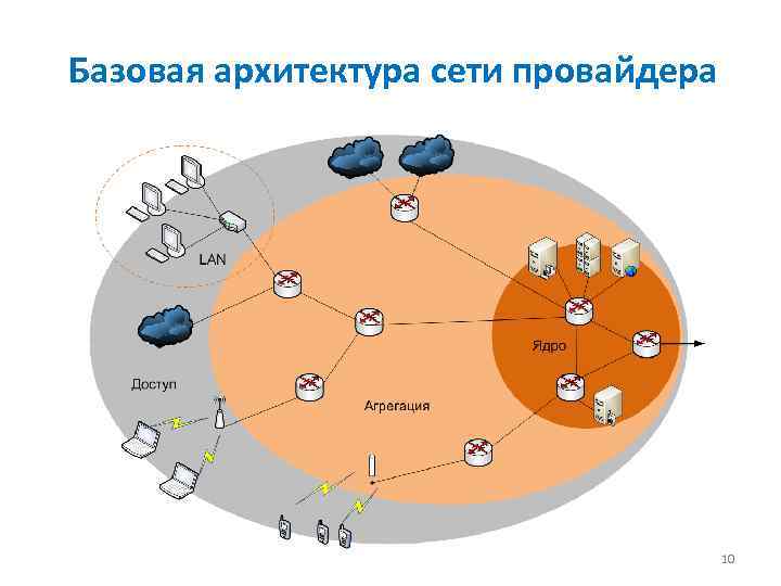 Базовая архитектура сети провайдера 10 