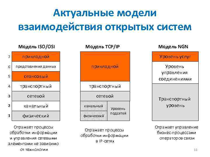 Актуальные модели взаимодействия открытых систем Модель ISO/OSI Модель TCP/IP 7 прикладной 6 представления данных