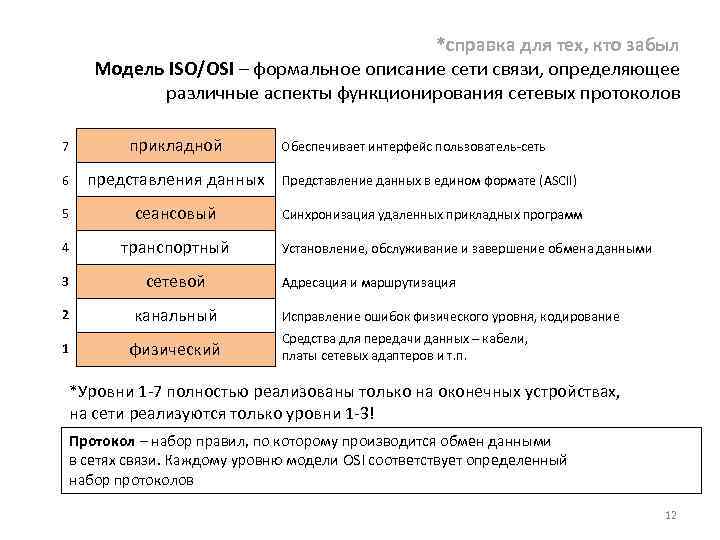 *справка для тех, кто забыл Модель ISO/OSI – формальное описание сети связи, определяющее различные