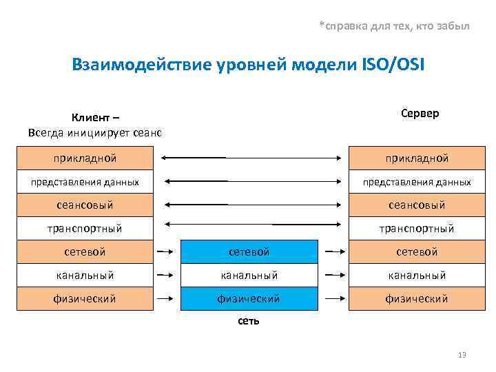 *справка для тех, кто забыл Взаимодействие уровней модели ISO/OSI Сервер Клиент – Всегда инициирует