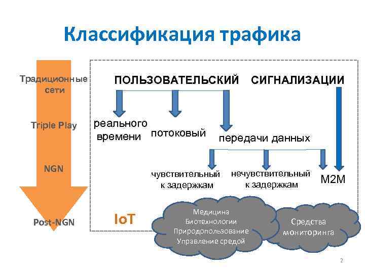 Классификация трафика Традиционные сети Triple Play ПОЛЬЗОВАТЕЛЬСКИЙ реального времени потоковый NGN Post-NGN передачи данных