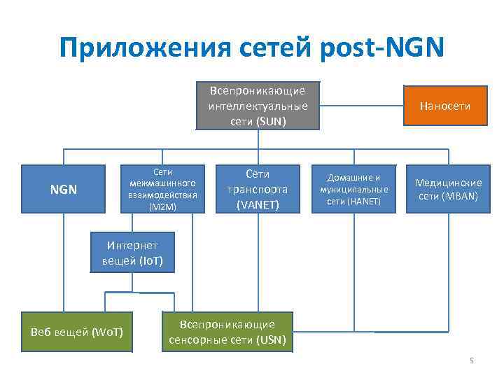 Приложения сетей post-NGN Всепроникающие интеллектуальные сети (SUN) Сети межмашинного взаимодействия (M 2 M) NGN