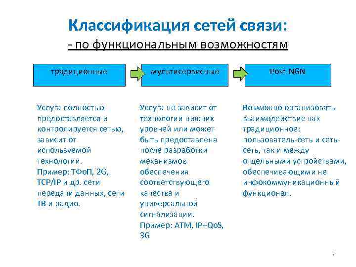 Классификация сетей связи: - по функциональным возможностям традиционные Услуга полностью предоставляется и контролируется сетью,