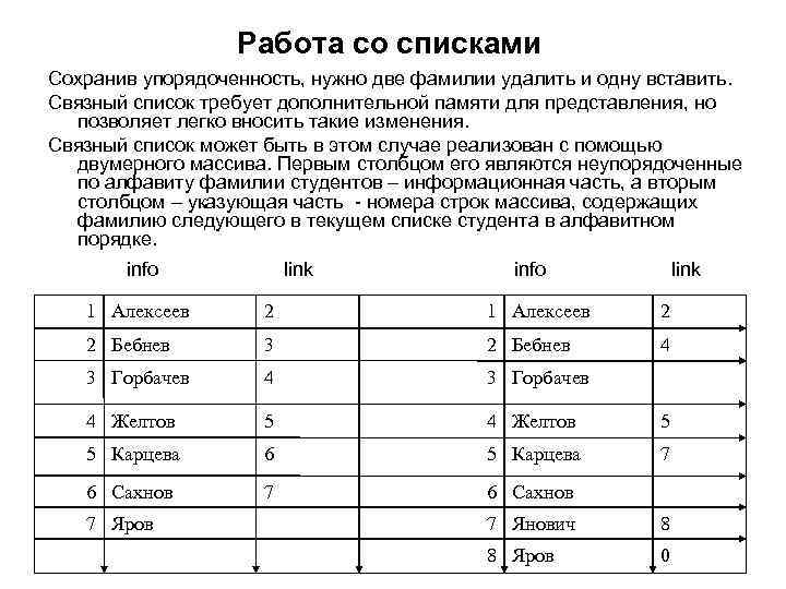 Работа со списками Сохранив упорядоченность, нужно две фамилии удалить и одну вставить. Связный список