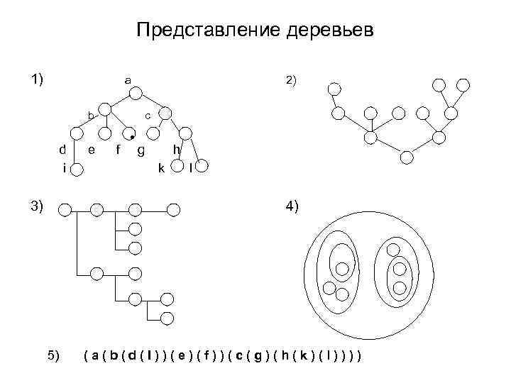 Представление деревьев 1) a b d i 3) e 2) c f • g