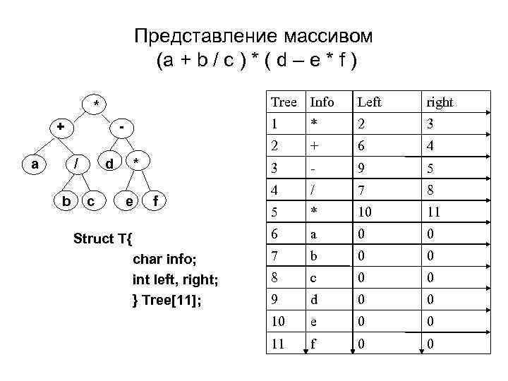 Представление массивом (a + b / c ) * ( d – e *