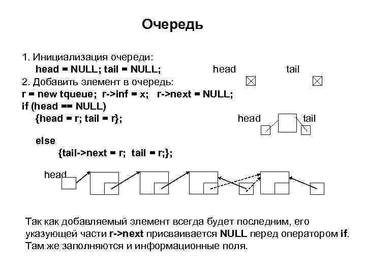 Очередь 1. Инициализация очереди: head = NULL; tail = NULL; head 2. Добавить элемент