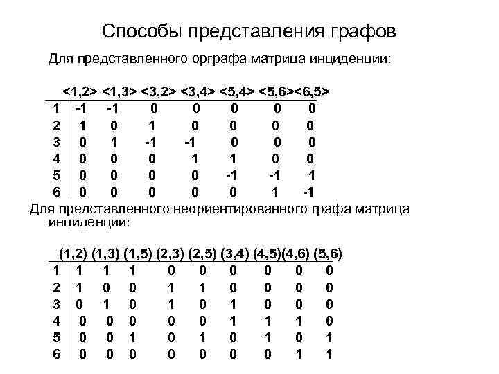 Cпособы представления графов Для представленного орграфа матрица инциденции: <1, 2> <1, 3> <3, 2>