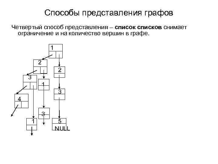 Cпособы представления графов Четвертый способ представления – список списков снимает ограничение и на количество