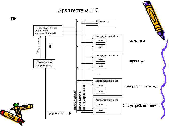 Архитектура ПК ПК послед. порт парал. порт Dля устройств ввода Dля устройств вывода 
