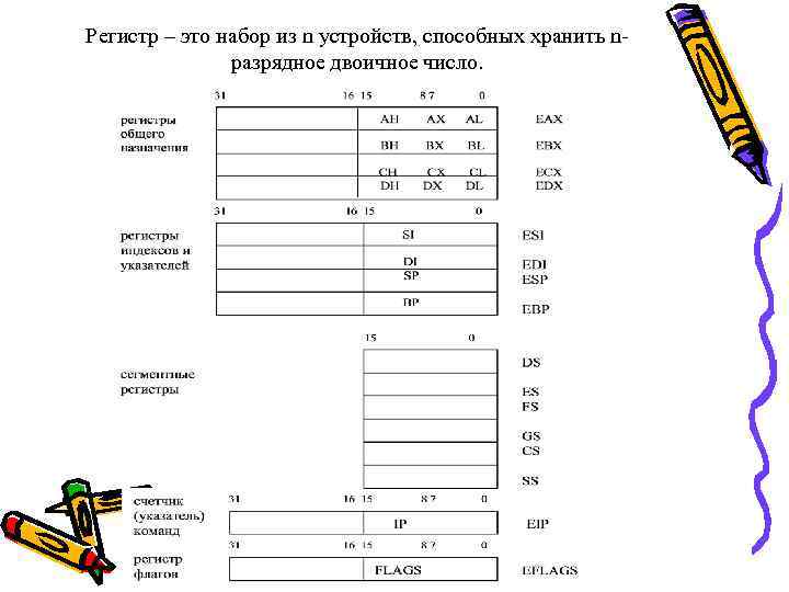 Регистр – это набор из n устройств, способных хранить nразрядное двоичное число. 