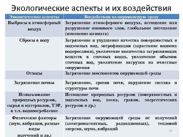 Экологические аспекты и их воздействия Экологические аспекты Воздействия на окружающую среду Выбросы в атмосферный