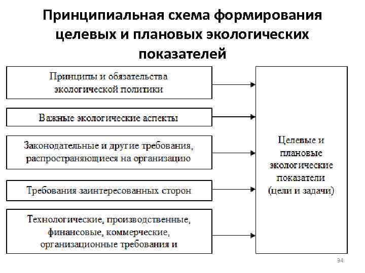 Принципиальная схема формирования целевых и плановых экологических показателей 34 