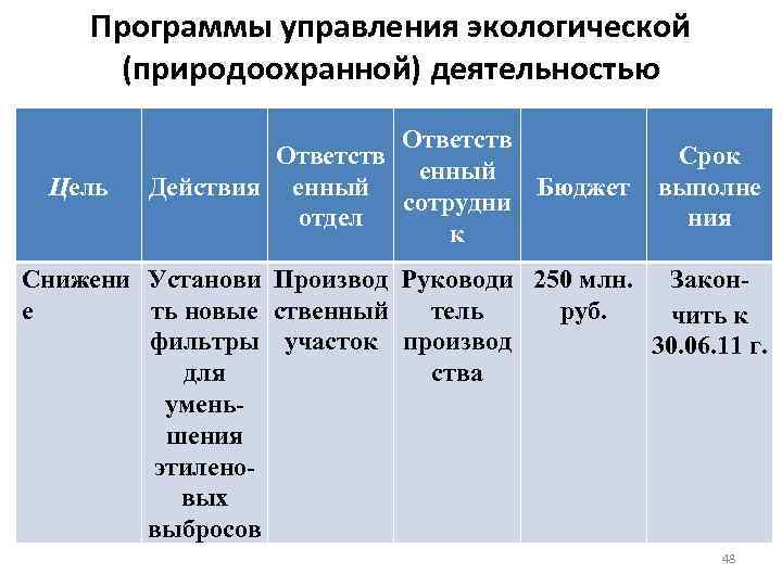 Программы управления экологической (природоохранной) деятельностью Цель Ответств енный Действия енный Бюджет сотрудни отдел к