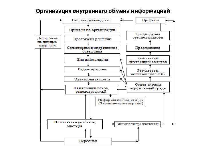 Организация внутреннего обмена информацией 