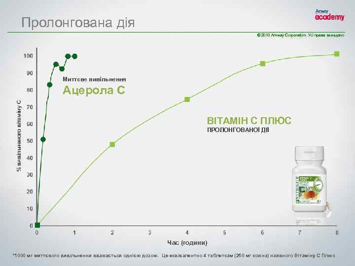 Пролонгована дія © 2010 Amway Corporation. Усі права захищено Миттєве вивільнення % вивільненого вітаміну