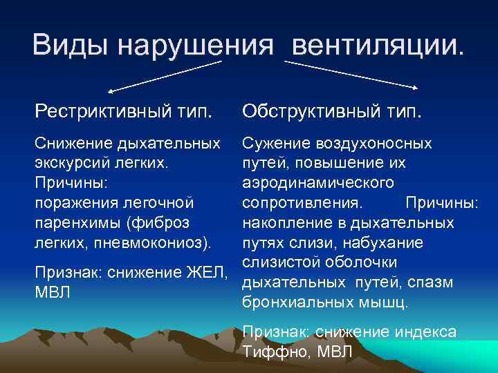 Виды нарушения вентиляции. Рестриктивный тип. Обструктивный тип. Снижение дыхательных экскурсий легких. Причины: поражения легочной