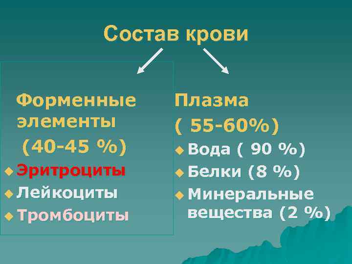 Состав крови Форменные элементы (40 -45 %) Плазма ( 55 -60%) u Эритроциты u