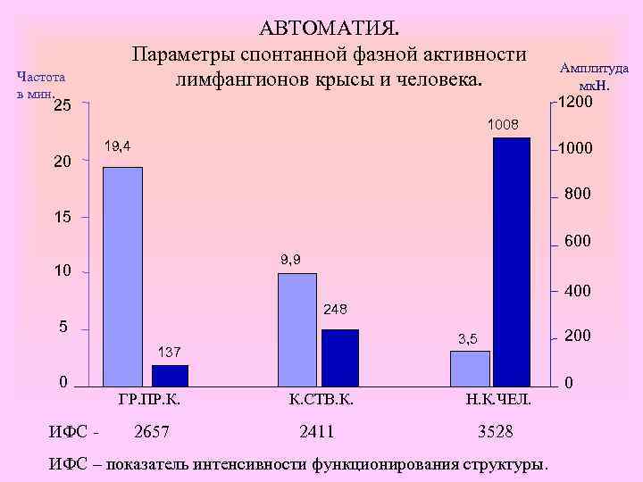 АВТОМАТИЯ. Параметры спонтанной фазной активности лимфангионов крысы и человека. Частота в мин. Амплитуда мк.