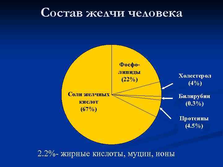 Состав желчи человека Фосфолипиды (22%) Соли желчных кислот (67%) Холестерол (4%) Билирубин (0. 3%)