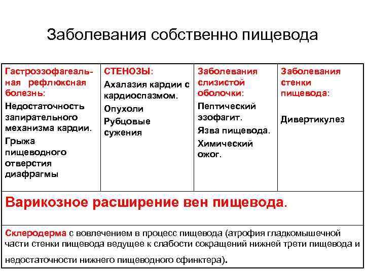 Заболевания собственно пищевода Гастроэзофагеаль- СТЕНОЗЫ: ная рефлюксная Ахалазия кардии с болезнь: кардиоспазмом. Недостаточность Опухоли