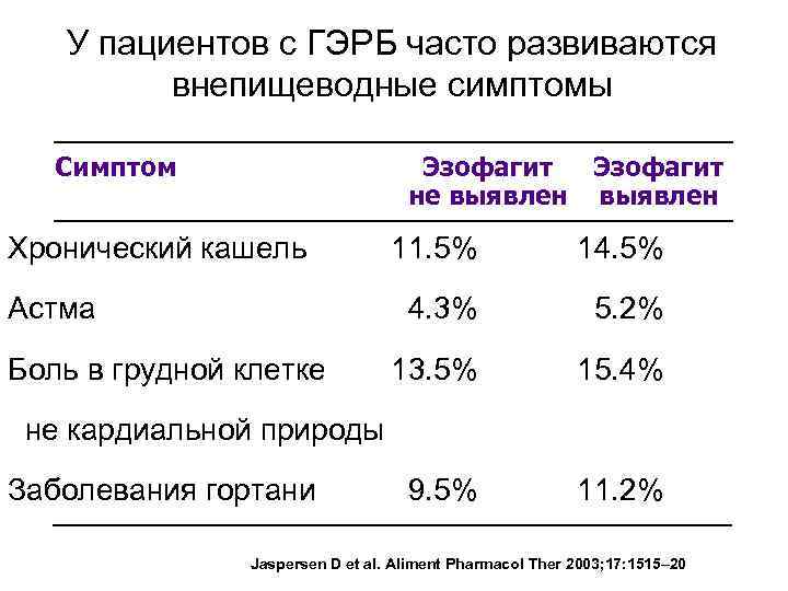 У пациентов с ГЭРБ часто развиваются внепищеводные симптомы Симптом Эзофагит не выявлен Хронический кашель