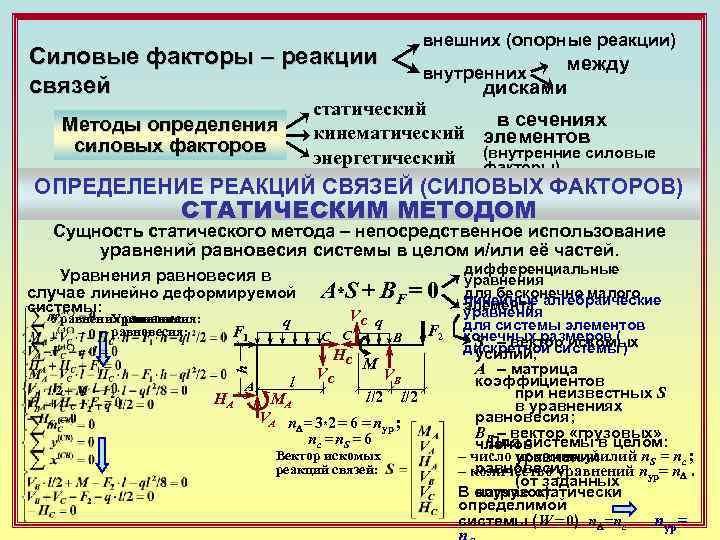 внешних (опорные реакции) Силовые факторы – реакции связей между дисками внутренних статический в сечениях